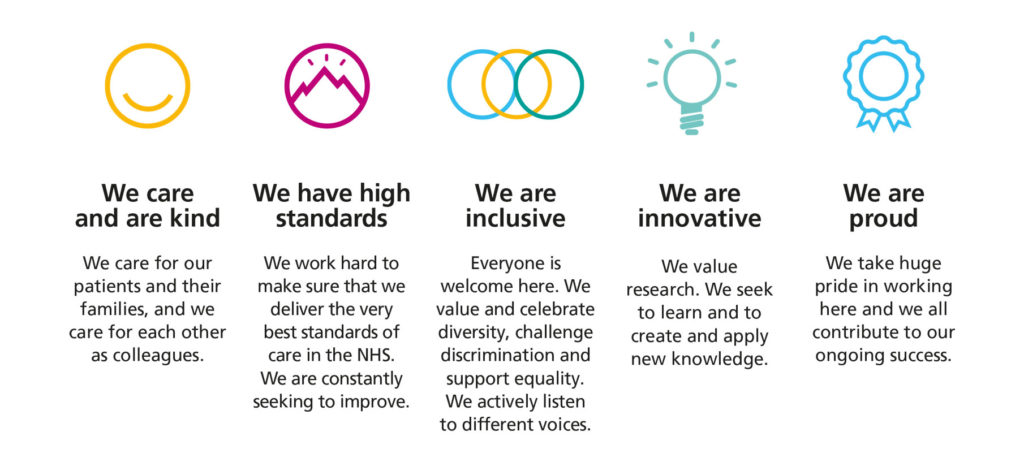 Our values: 

We care and are kind - we care for our patients and their families, and we care for each other as colleagues.

We have high standards - we work hard to make sure that we deliver the very best standards of care in the NHS. We are constantly seeking to improve.

We are inclusive - Everyone is welcome here. We value and celebrate diversity, challenge discrimination and support equality. We actively listen to different voices. 

We are innovative - We value research. We seek to learn and apply new knowledge. 

We are proud - We take huge pride in working here and we all contribute to our ongoing success. 
