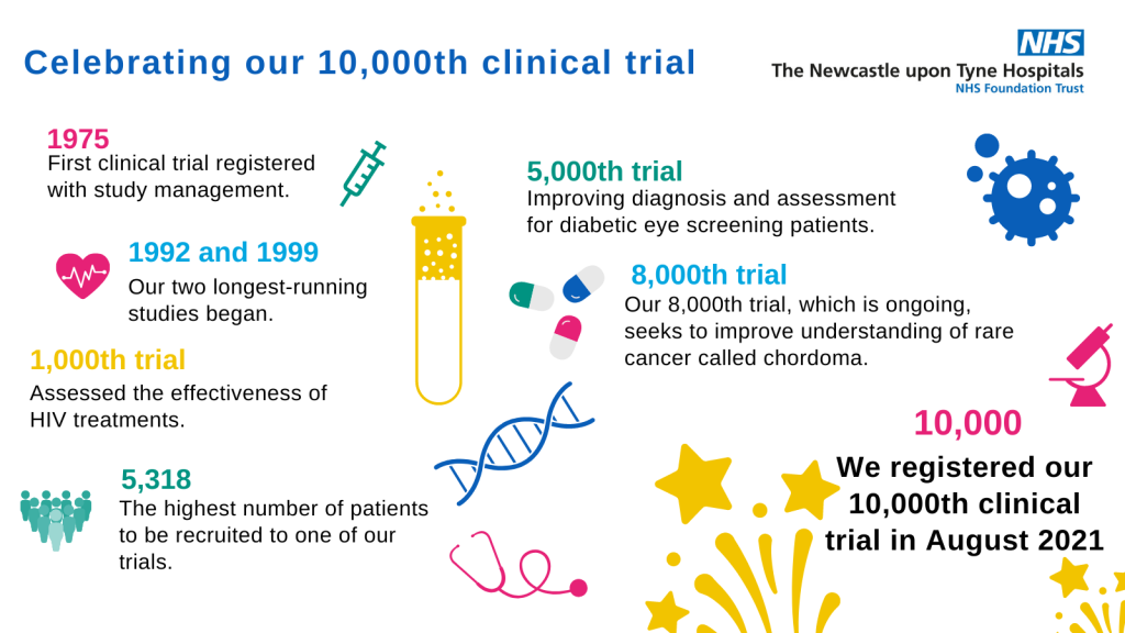 1975 - first clinical trial registered with study management 

1992 and 1999 - our two longest running studies began

1,000th trial - assessed the effectiveness of HIV treatments

5,318 - highest number of patients recruited to one of our trials.

5,000th trial - improving diagnosis and assessment for diabetic eye screening patients.

8,000th trial - this trial is ongoing and seeks to improve understanding of a rare cancer called chordoma

10,000th - our 10,000th clinical trial was registered in August 2021
