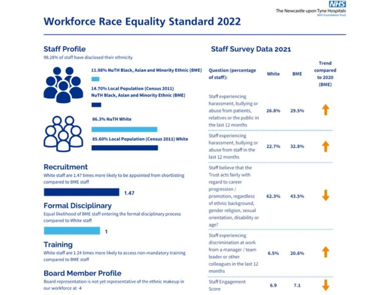 Workforce Race Equality Standard Newcastle Hospitals NHS Foundation Trust