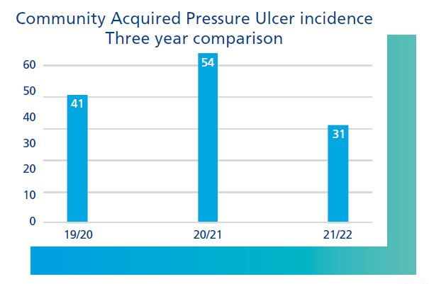 https://www.newcastle-hospitals.nhs.uk/content/uploads/2022/11/Community-Acquired-Pressure-Ulcer-Incidence-Three-year-comparison.jpg