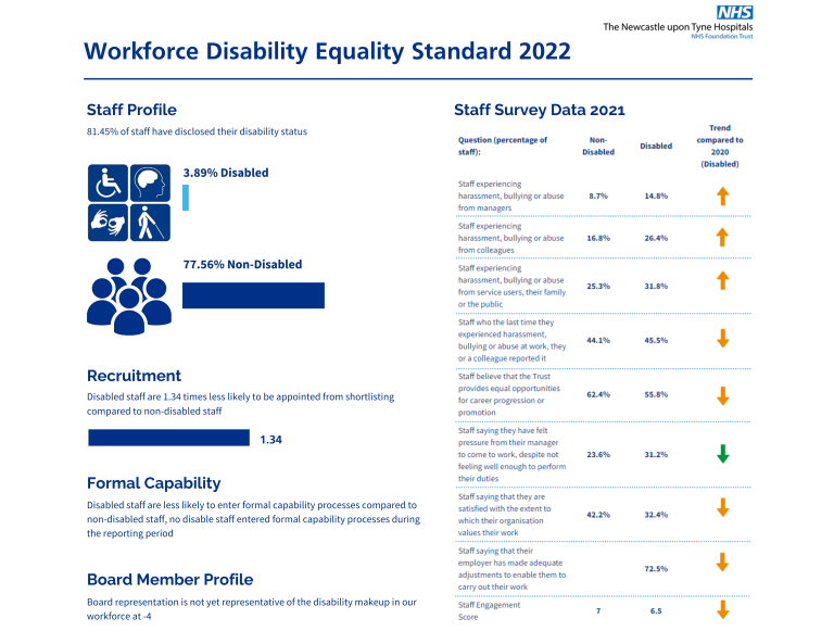 Workforce Disability Equality Standard Newcastle Hospitals NHS