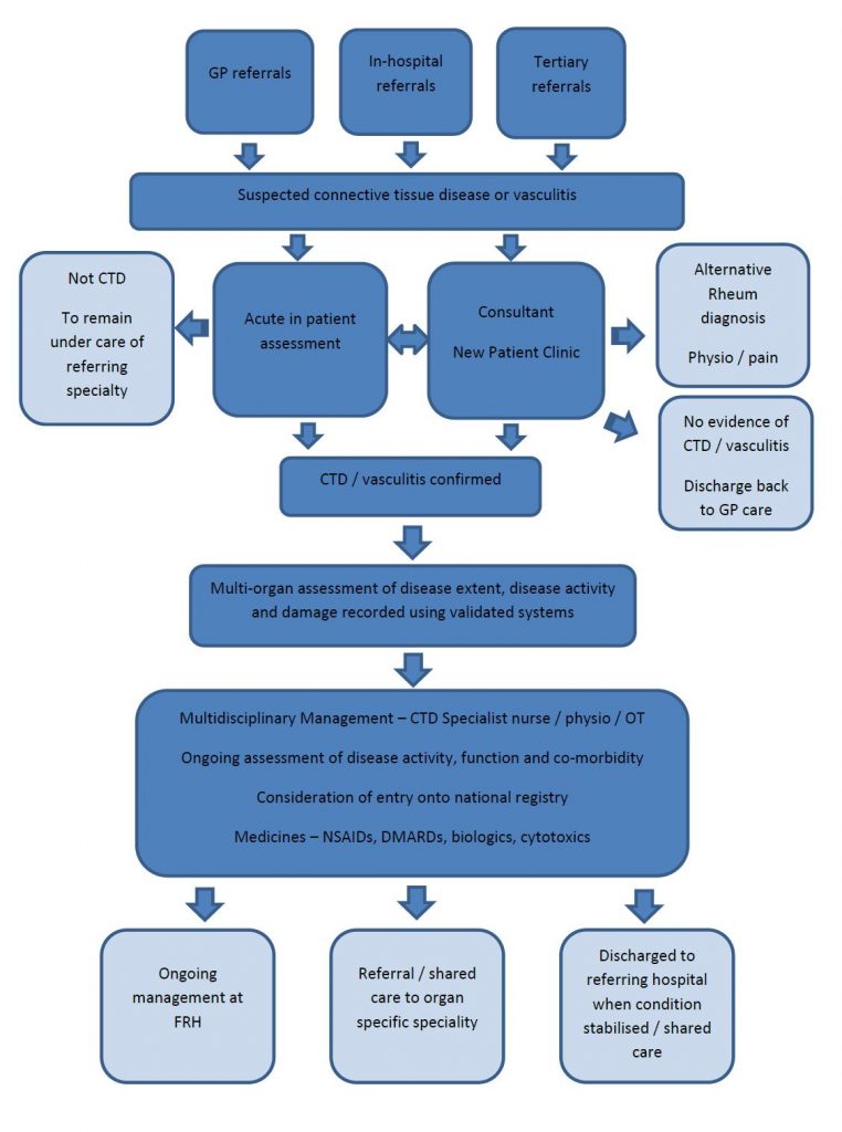 GP Pathway Flowchart for Connective Tissue Diseases - 23 Aug 2021