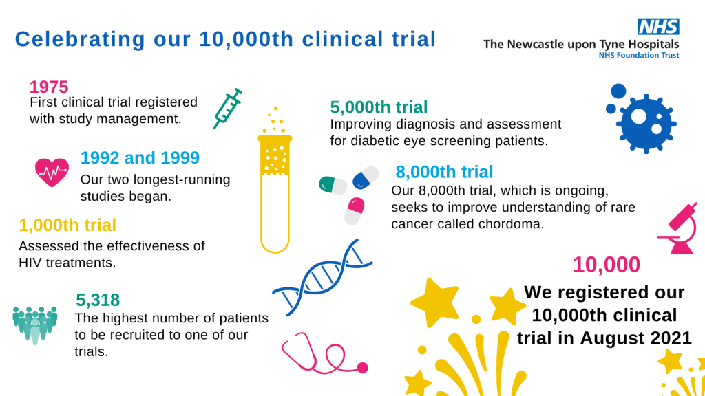 1975 - first clinical trial registered with study management
1992 and 1999 - our two longest running studies began
1,000th trial - assessed the effectiveness of HIV treatments
5,318 - highest number of patients recruited to one of our trials.
5,000th trial - improving diagnosis and assessment for diabetic eye screening patients.
8,000th trial - this trial is ongoing and seeks to improve understanding of a rare cancer called chordoma
10,000th - our 10,000th clinical trial was registered in August 2021