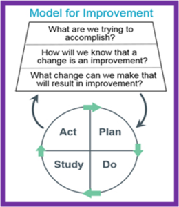 Infographic showing Model for Improvement using the PDSA cycle