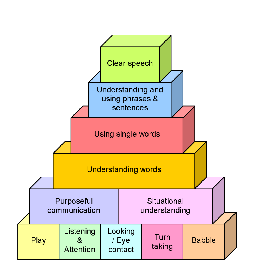 Image of building blocks with the layers from bottom to top:

Bottom layer of blocks: 

- Play
- Listening and attention
- Looking / eye contact 
- Turn taking
- Babble

Next layer of blocks:

- Purposeful communication
- Situational understanding 

Next layer of blocks:

- Understanding words

Next layer of blocks:

- Using singe words

Next layer of blocks:

- Understanding and using phrases and sentences 

Top block: 

- Clear speech 