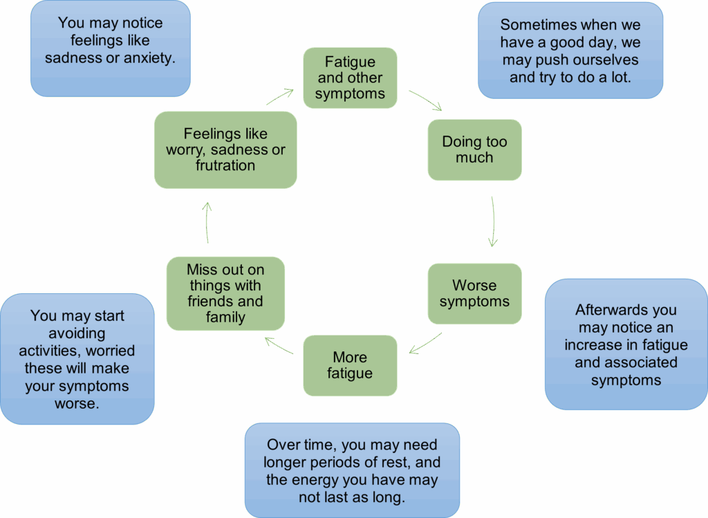 Outside circle:
You may notice feelings like sadness or anxiety.
Sometimes when we have a good day, we may push ourselves and try to do a lot.
Afterwards you may notice an increase in fatigue and associated symptoms
Over time, you may need longer periods of rest, and the energy you have may not last as long.
You may start avoiding activities, worried these will make your symptoms worse.
Inside circle:
Fatigue and other symptoms
Doing too much
Worse symptoms
More fatigue
Miss out on things with friends and family
Feeling like worry, sadness or frustration